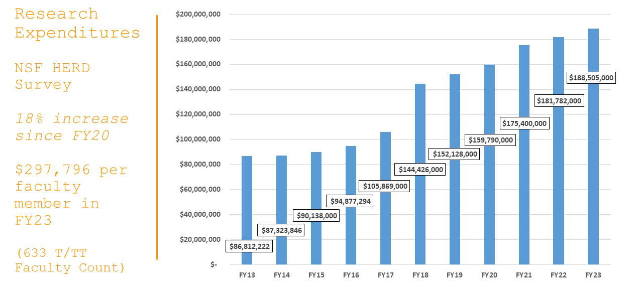 A bar chart showing the R&D expenditure for the University of Nevada, Reno between FY13 and FY23.